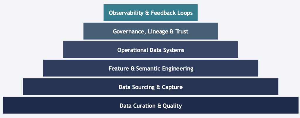 Data Engineering for AI Systems: A Practical Framework for Reliable AI in Production