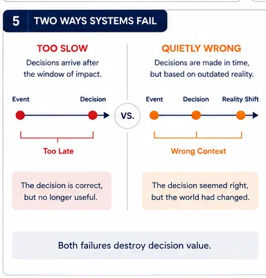 The two failure modes in real-time AI decision making: too slow and quietly wrong