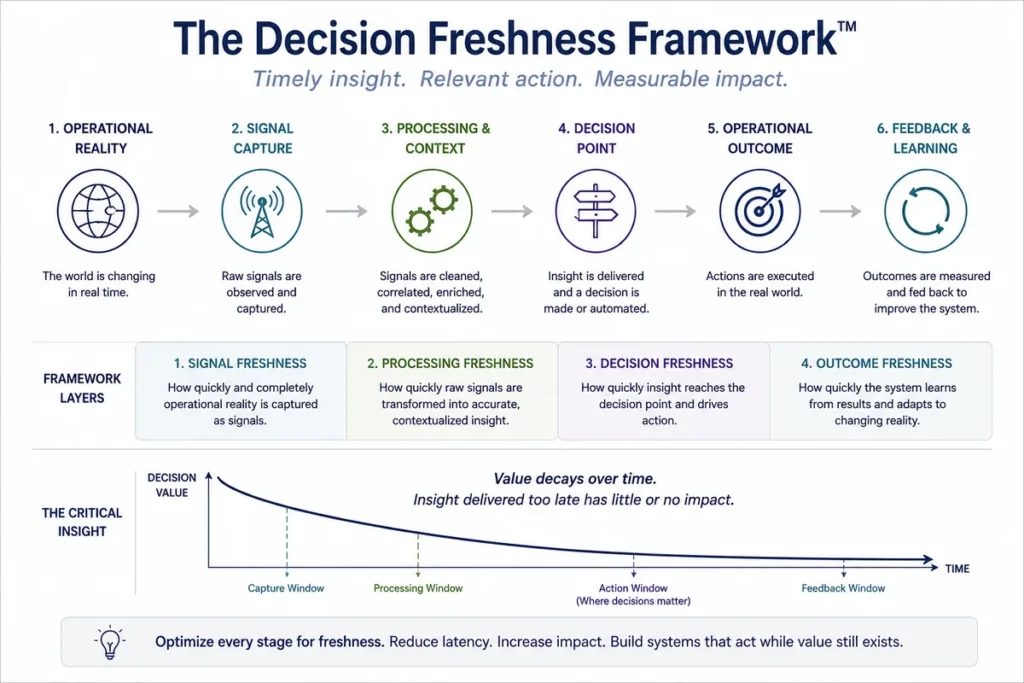 Real-Time AI Decision Making: Why Your Fast, Accurate AI Still Acts Too Late