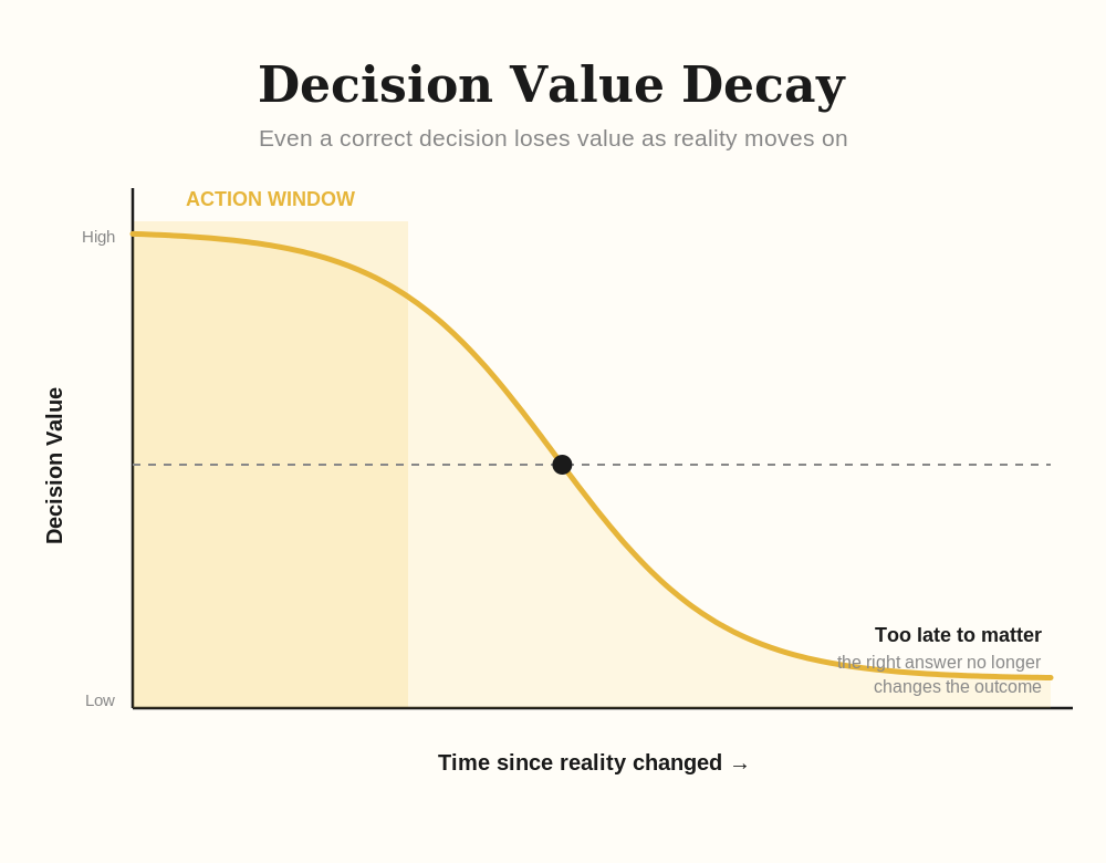 Decision value decays over time until action no longer changes the outcome